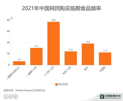 2021年中國臨期食品消費洞察與行業數據分析 在線交易處理業務的新藍海