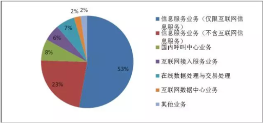 權威解讀 全國增值電信業務市場發展報告——在線數據處理與交易處理業務新態勢